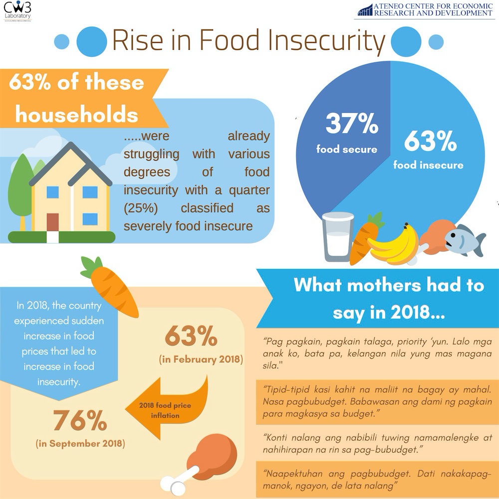 Paano Na Sila? Fighting COVID-19 And Food Insecurity | Areté Ateneo